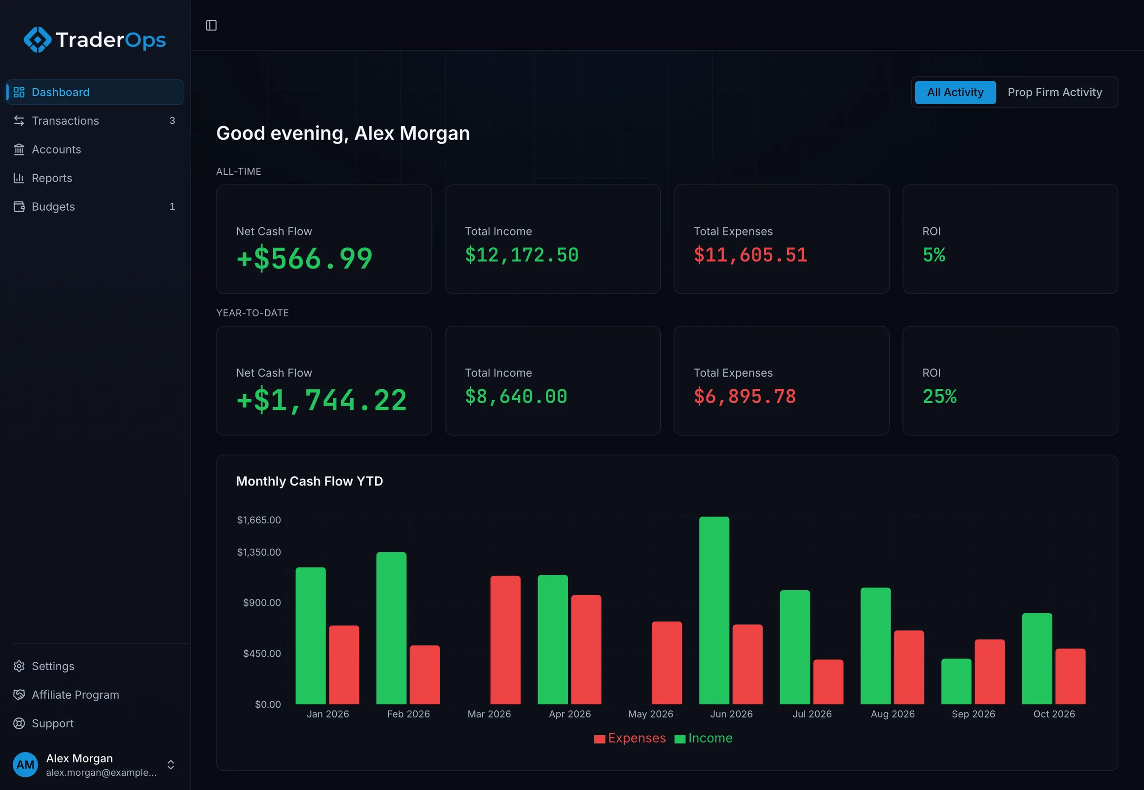 TraderOps dashboard showing net cash flow, income, expenses, and ROI for all-time and year-to-date.