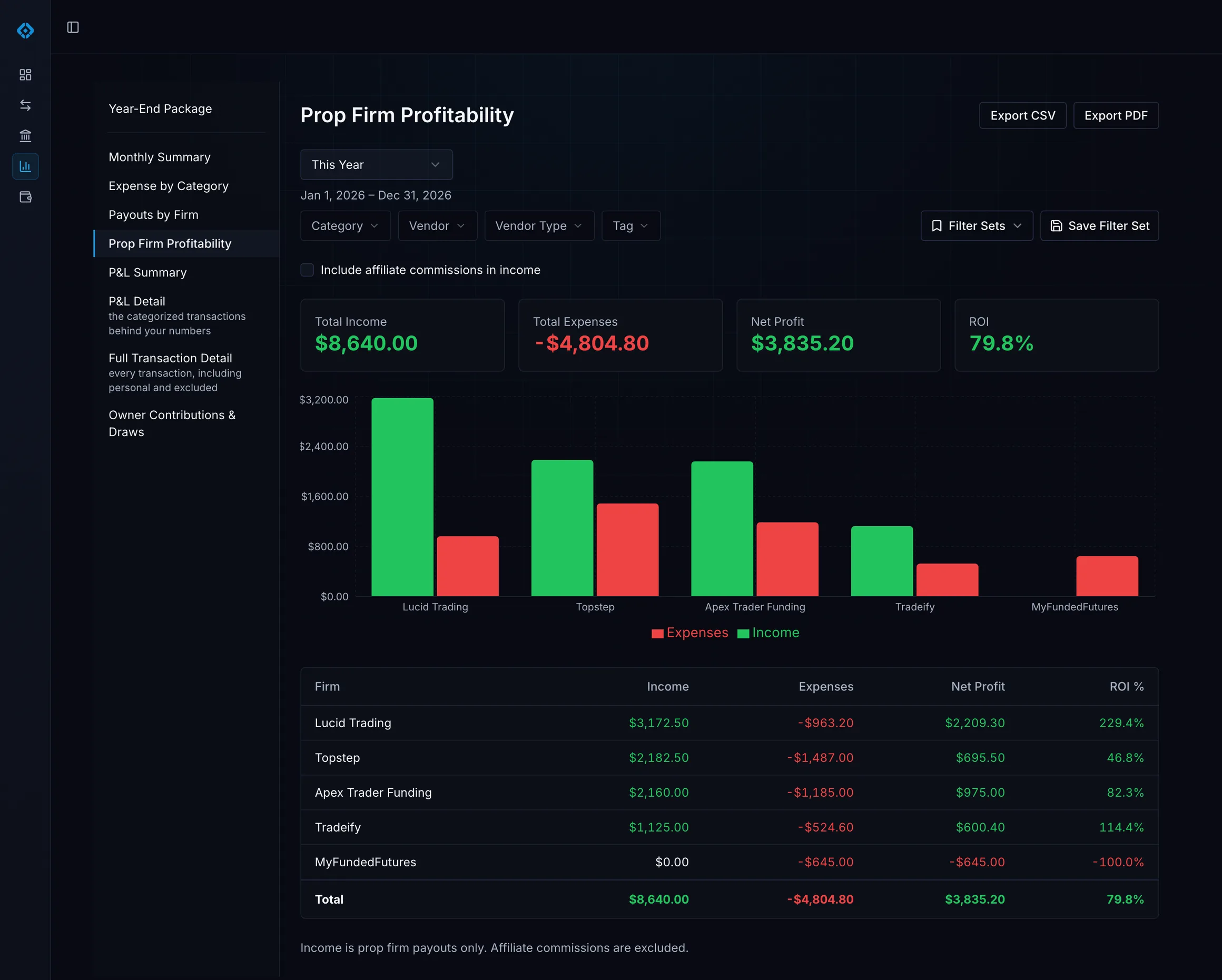 Prop Firm Profitability report showing income, expenses, and net profit for each prop firm.